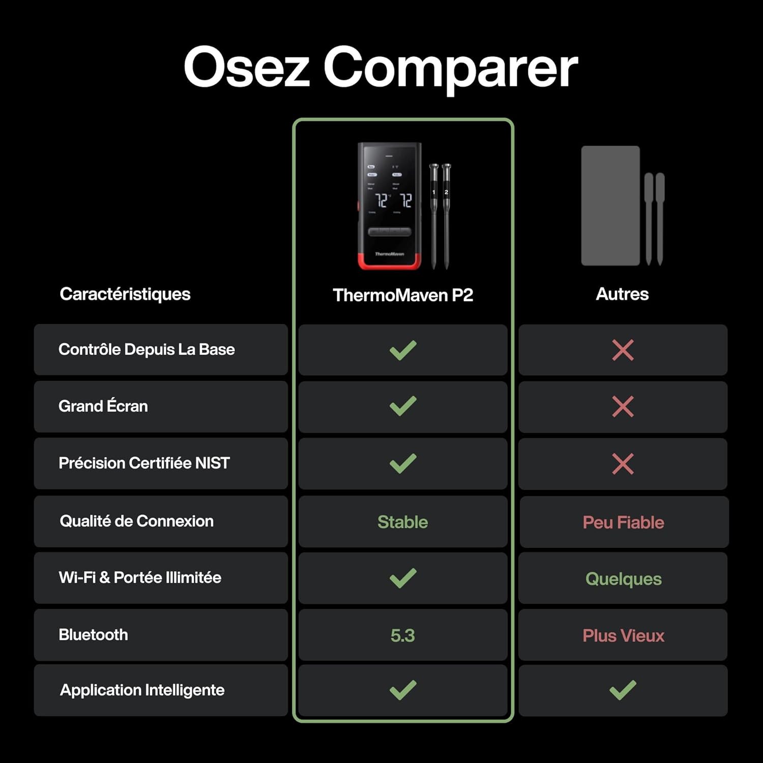 P2 Thermomètre à Viande Sans Fil - 2 Sondes 6 Capteurs, WiFi Illimité & 152,4m Bluetooth 5.3, Précision ±0,3°C, IPX8 Étanche, Écran Intelligent, Barbecue Four Cuisine