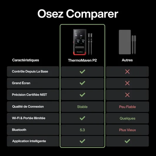 P2 Thermomètre à Viande Sans Fil - 2 Sondes 6 Capteurs, WiFi Illimité & 152,4m Bluetooth 5.3, Précision ±0,3°C, IPX8 Étanche, Écran Intelligent, Barbecue Four Cuisine